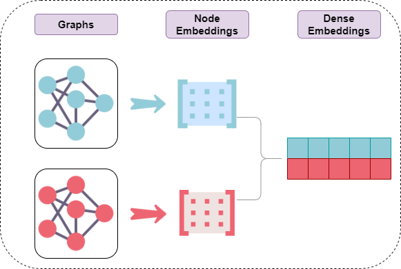 https://github.com/raw/rodrigo-arenas/Graph-Embeddings/main/docs/images/graph_embeddings.png?raw=true