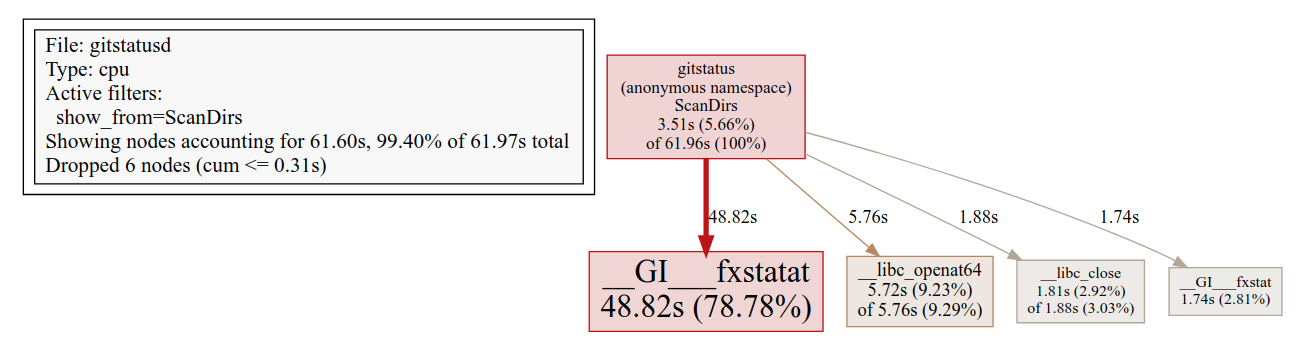 gitstatusd CPU profile (hot)