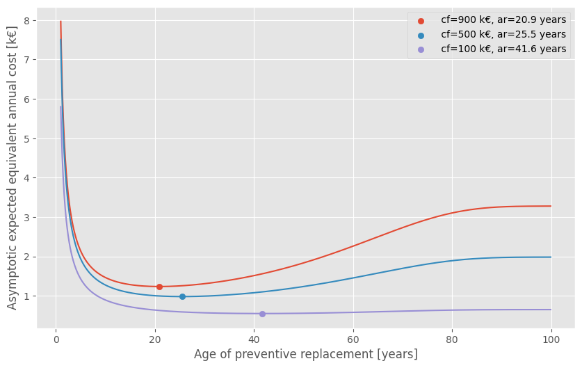 https://github.com/raw/rte-france/relife/main/docs/_images/optimal-ages.png