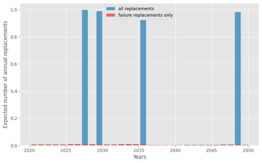 https://github.com/raw/rte-france/relife/main/docs/_images/replacements.png