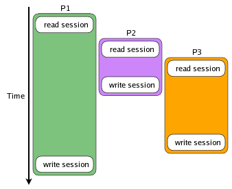 Session access without locking