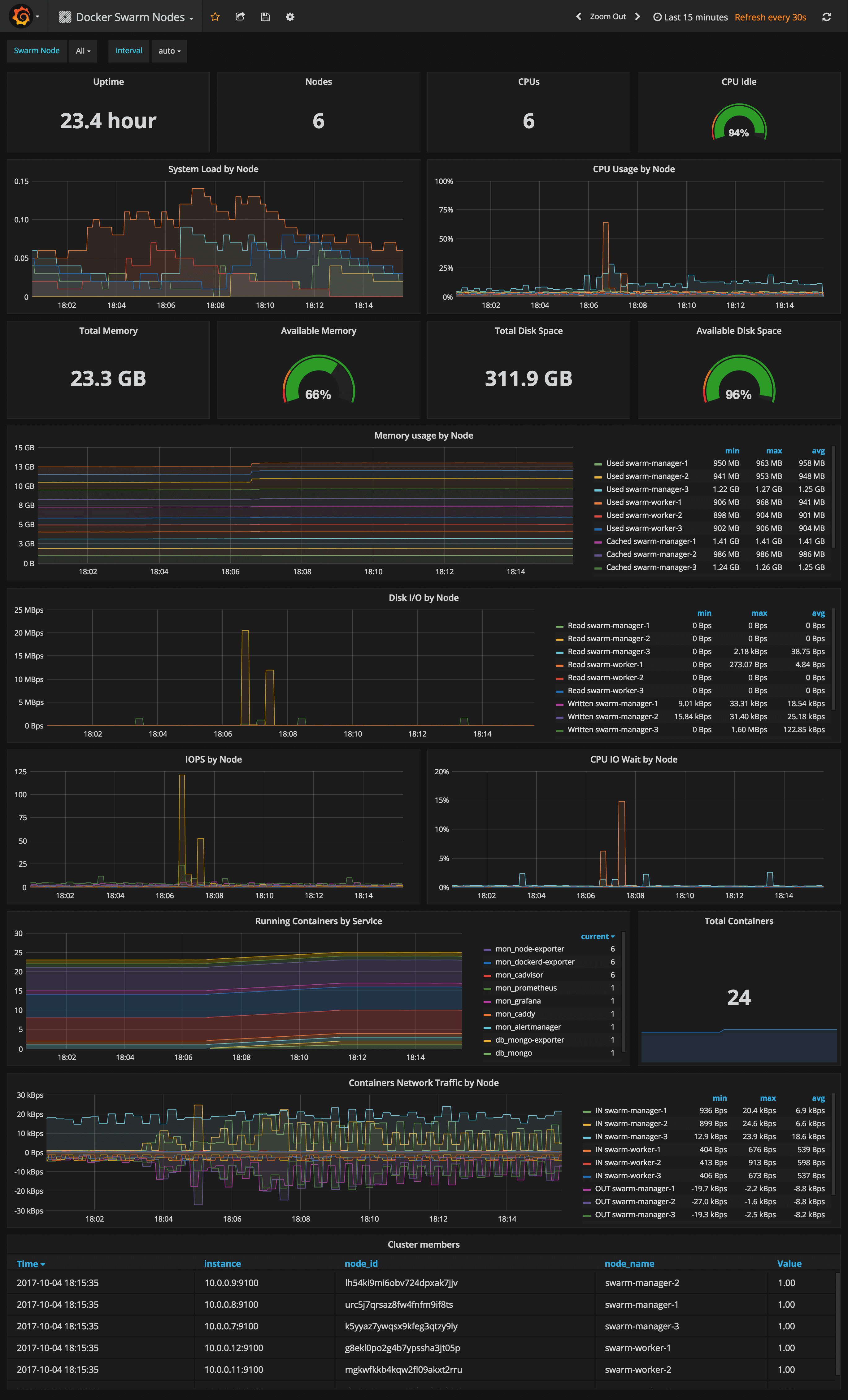 Nodes