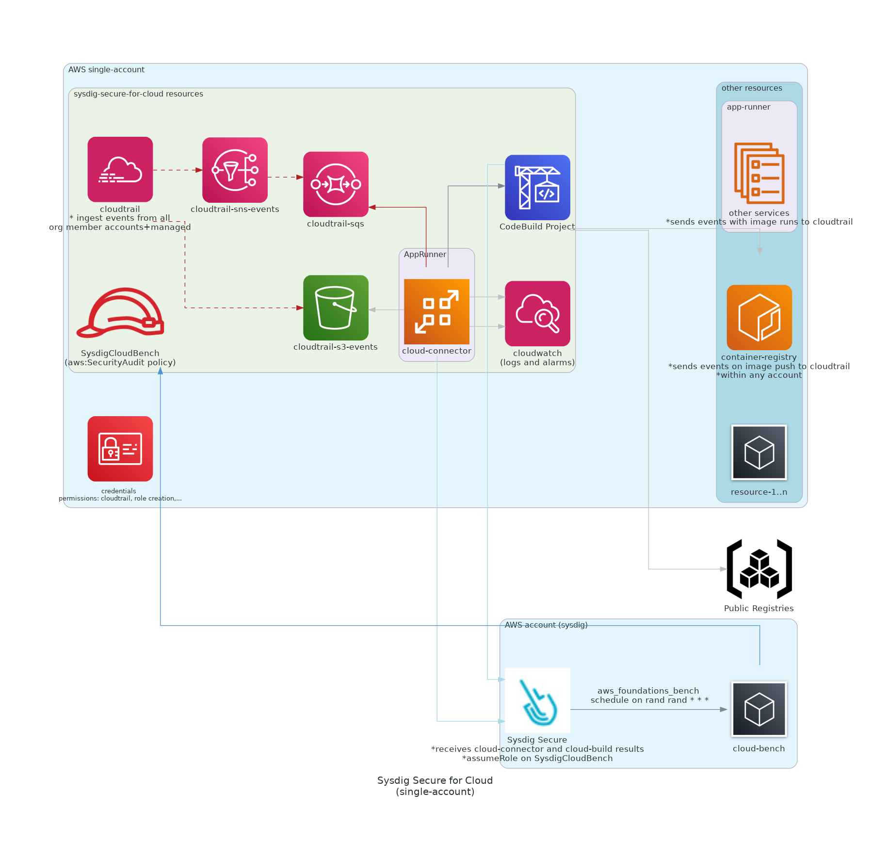 single-account diagram on apprunner