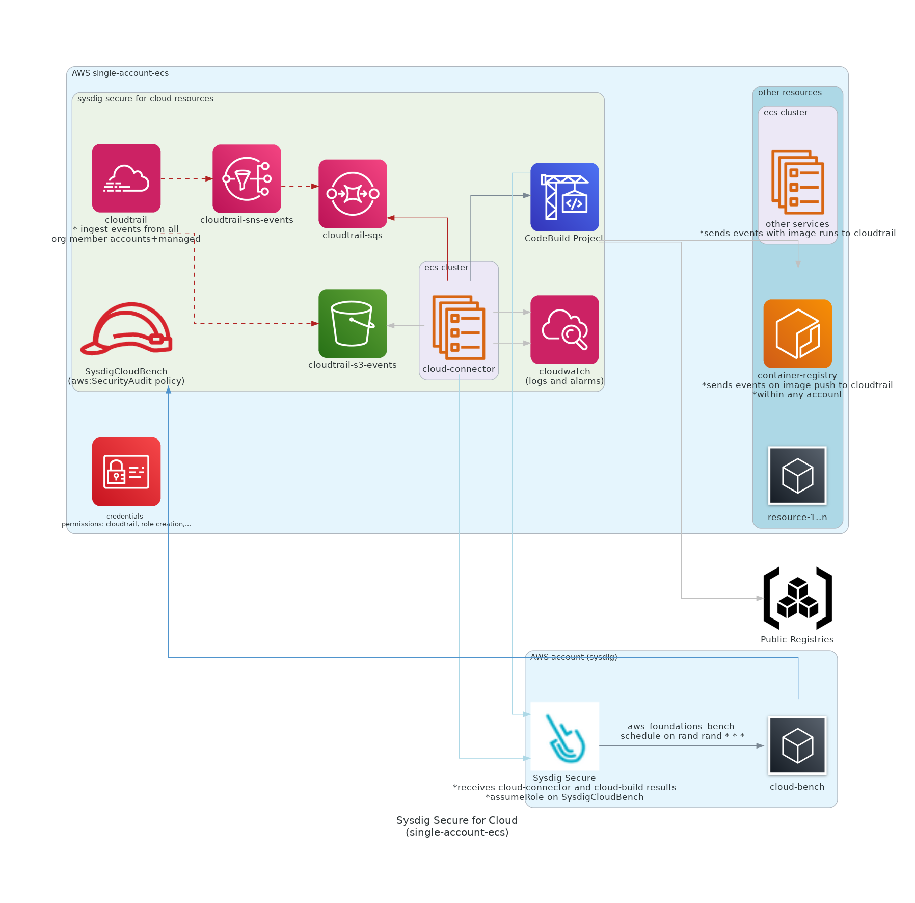 single-account diagram