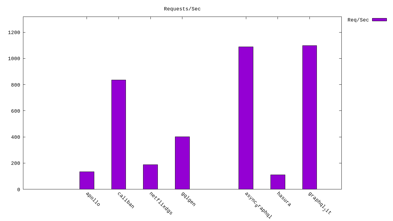 Throughput Histogram