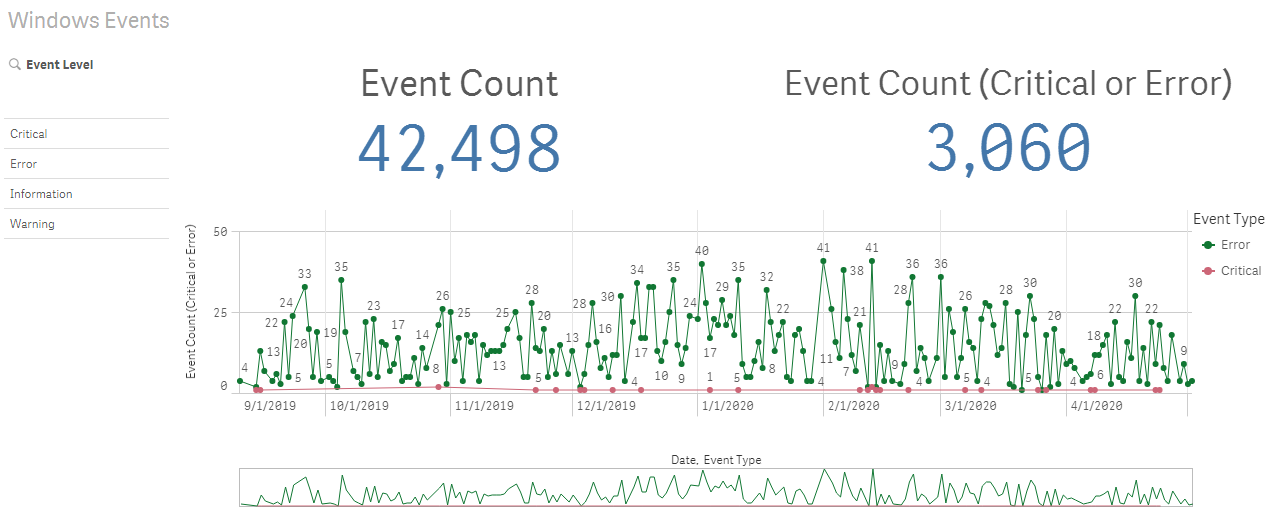 Example Event Analytics