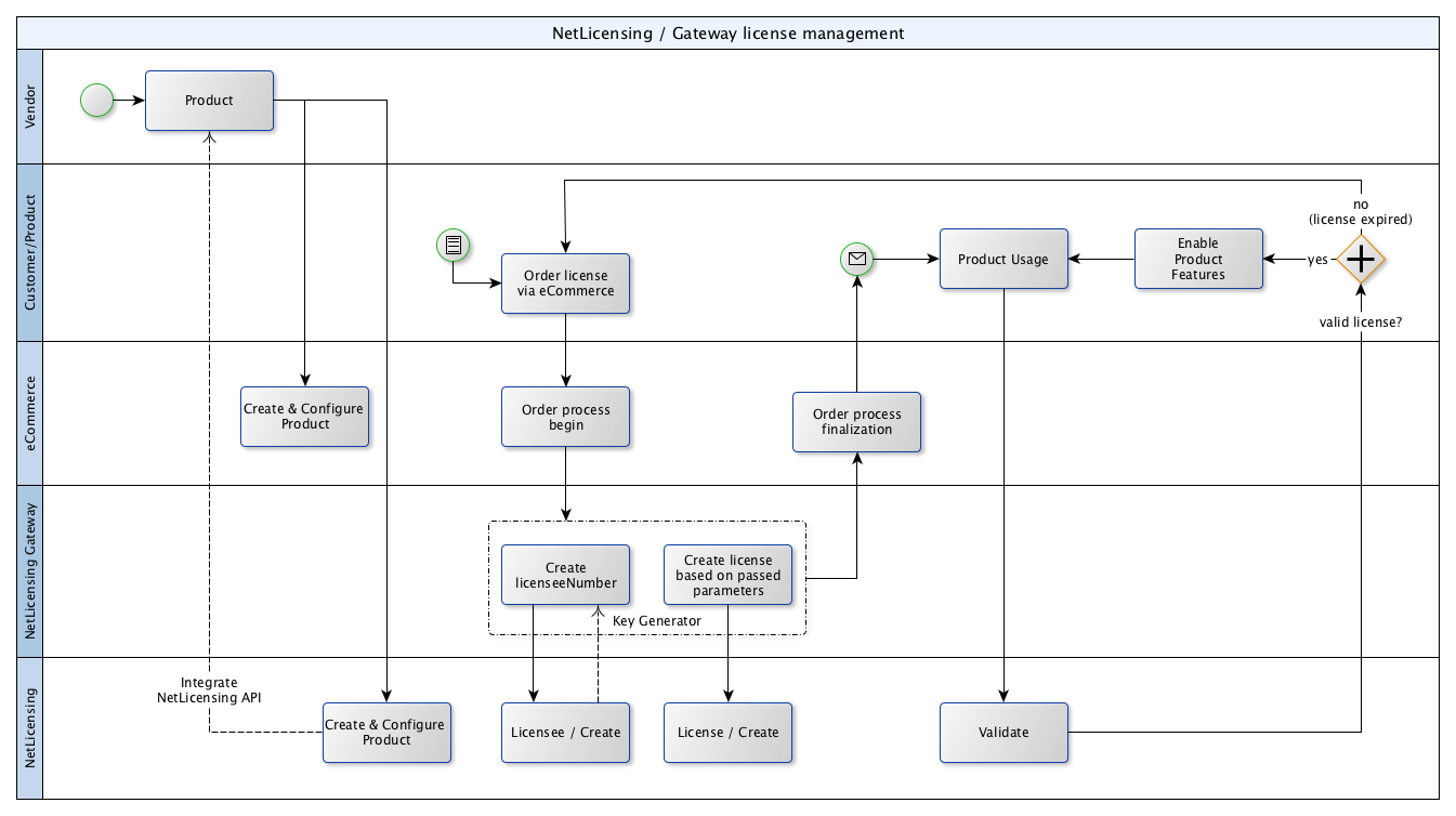 NetLicensing / Gateway Integration How-To