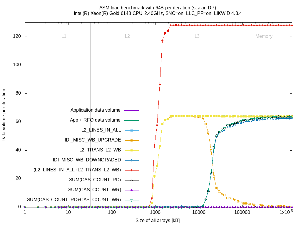 Data volume per loop iteration of L3 and memory controller for the `load` benchmark on Intel(R) Xeon(R) Gold 6148 CPU @ 2.40GHz