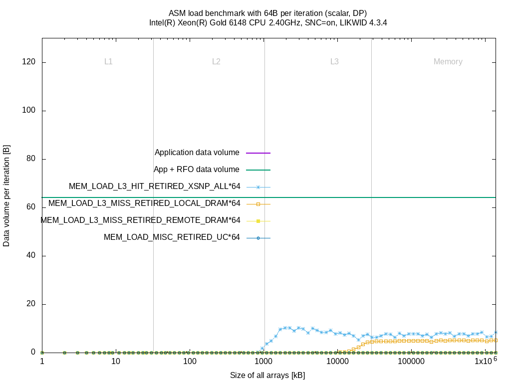 Data volume per loop iteration of L3 and memory controller for the `load` benchmark on Intel(R) Xeon(R) Gold 6148 CPU @ 2.40GHz