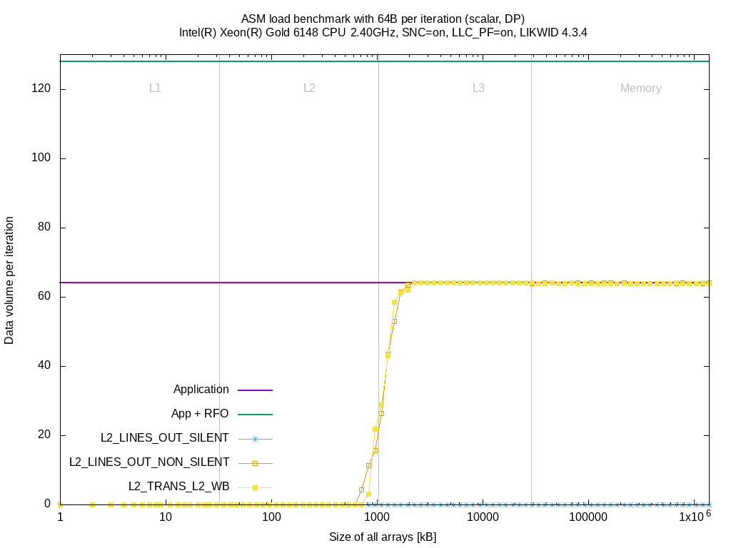 Comparison of data volume per loop iteration using the events `L2_LINES_OUT_SILENT`, `L2_LINES_OUT_NON_SILENT` and `L2_TRANS_L2_WB` running the `load` benchmark on Intel(R) Xeon(R) CPU E5-2697 v4 @ 2.30GHz