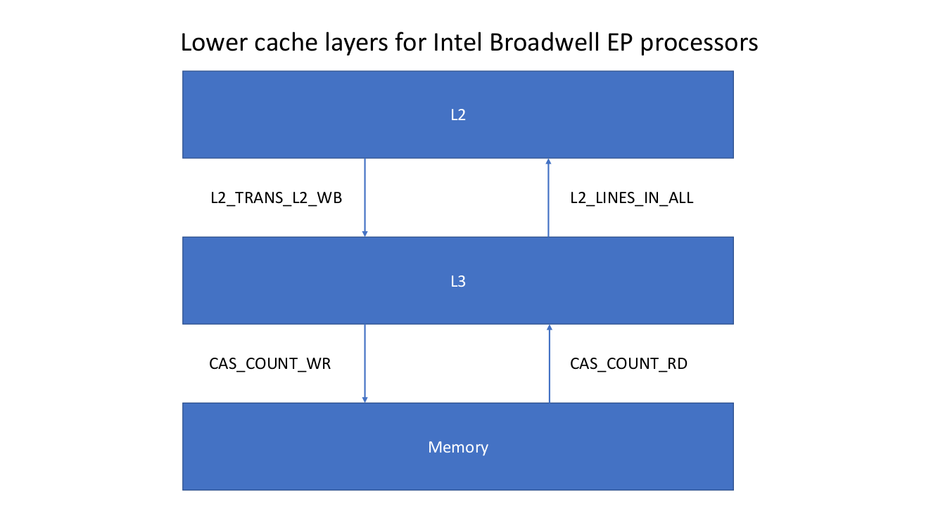 Cache layers of Intel Broadwell EP processors