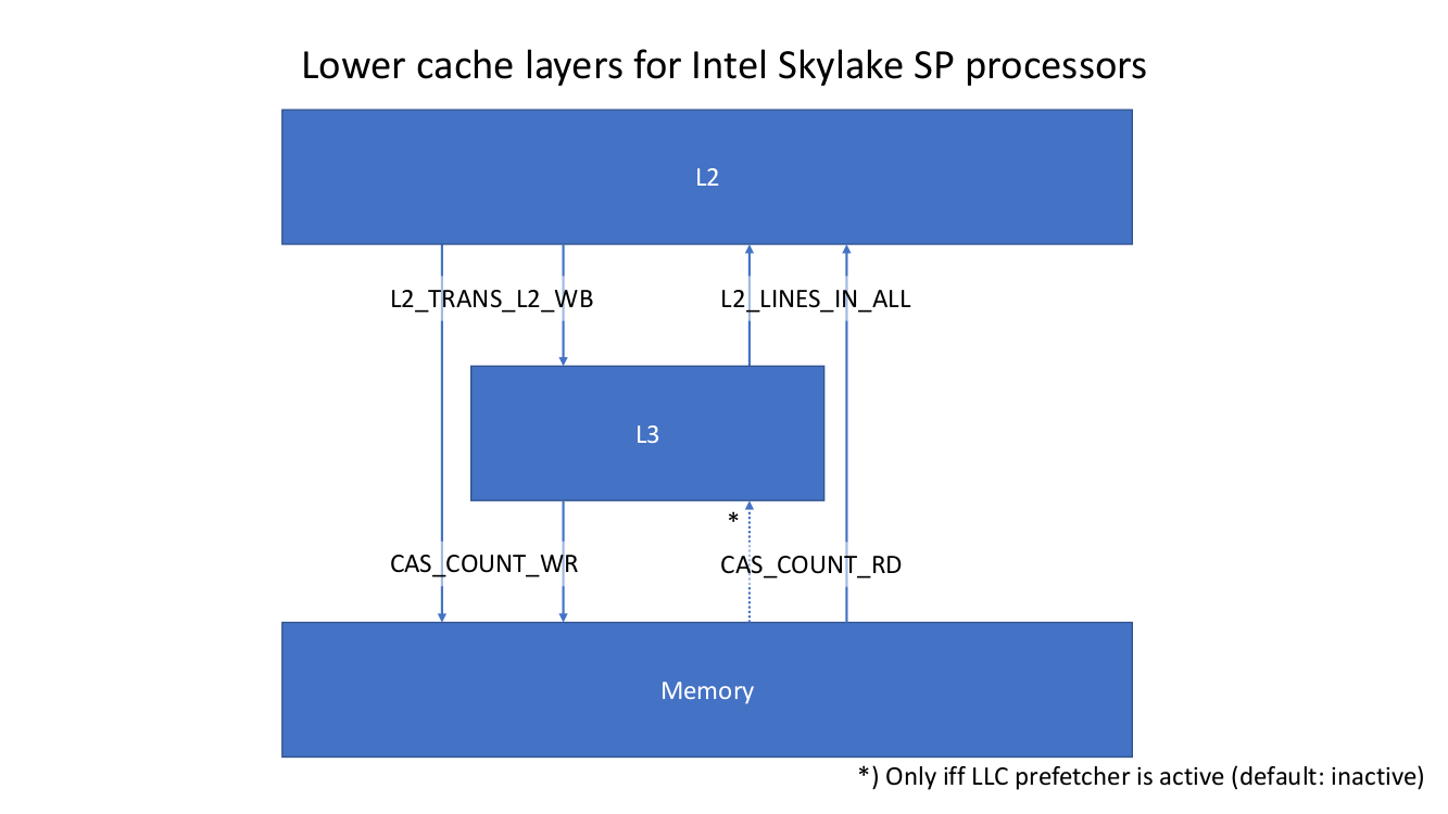 Cache layers of Intel Skylake SP processors