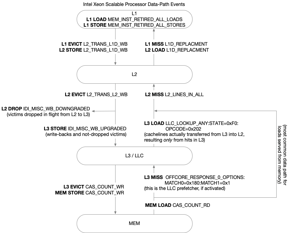 Cache events on data-paths for Skylake SP processors