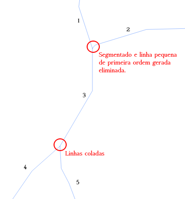 resultados do processo.