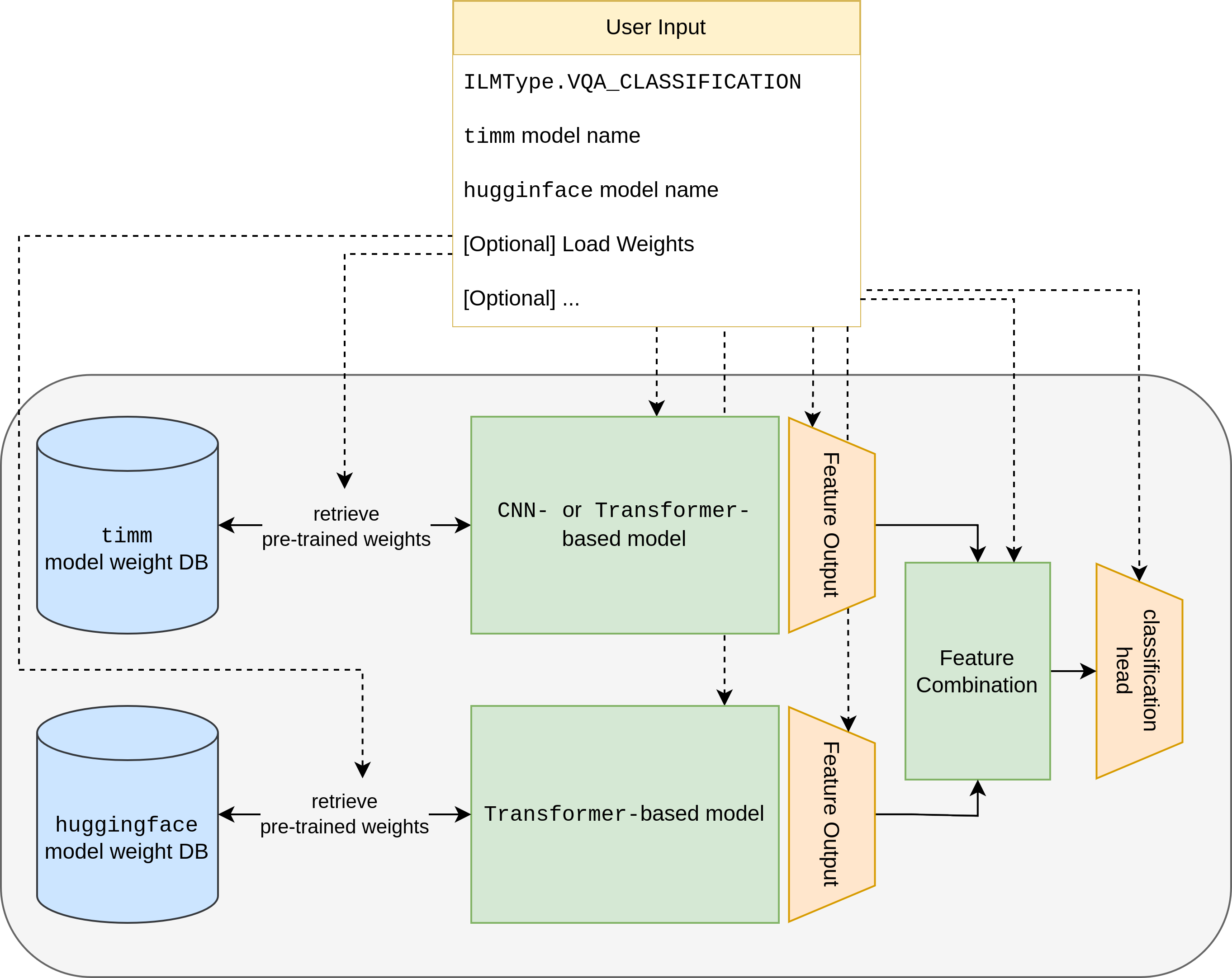 Concept of ConfigILM