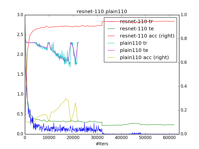 https://github.com/raw/yihui-he/resnet-cifar10-caffe/master/plots/resnet-110__2016-08-15_10-12-25plain110__2016-08-15_10-11-55.png