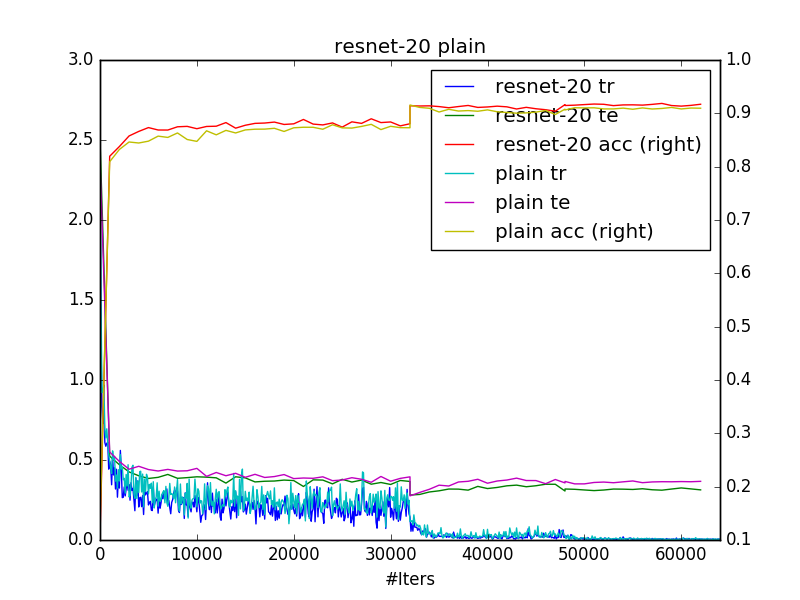 https://github.com/raw/yihui-he/resnet-cifar10-caffe/master/plots/resnet-20__2016-08-14_00-25-56plain_orth20__2016-08-14_15-34-29.png