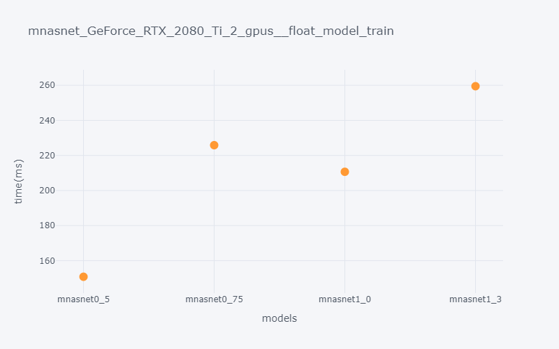 mnasnet_GeForce_RTX_2080_Ti_2_gpus__float_model_train.png