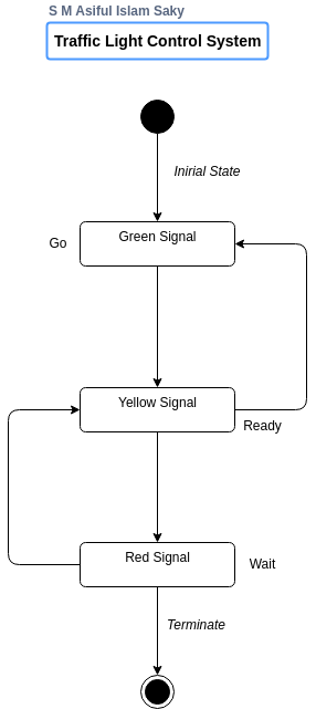 StateDiagam_for_Traffic_Light_Control_System.png