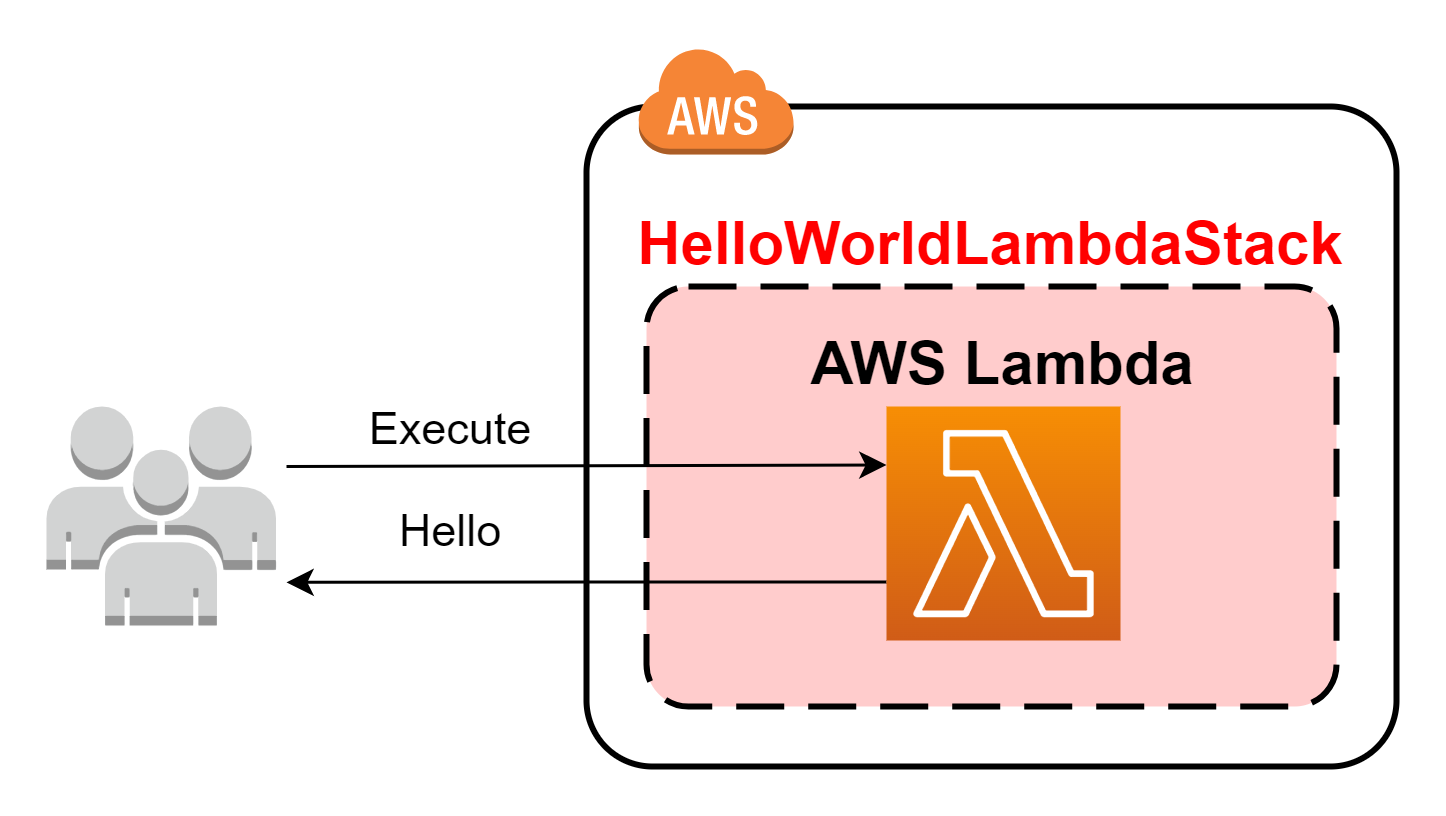 HelloWorldLambdaArchitecture.png