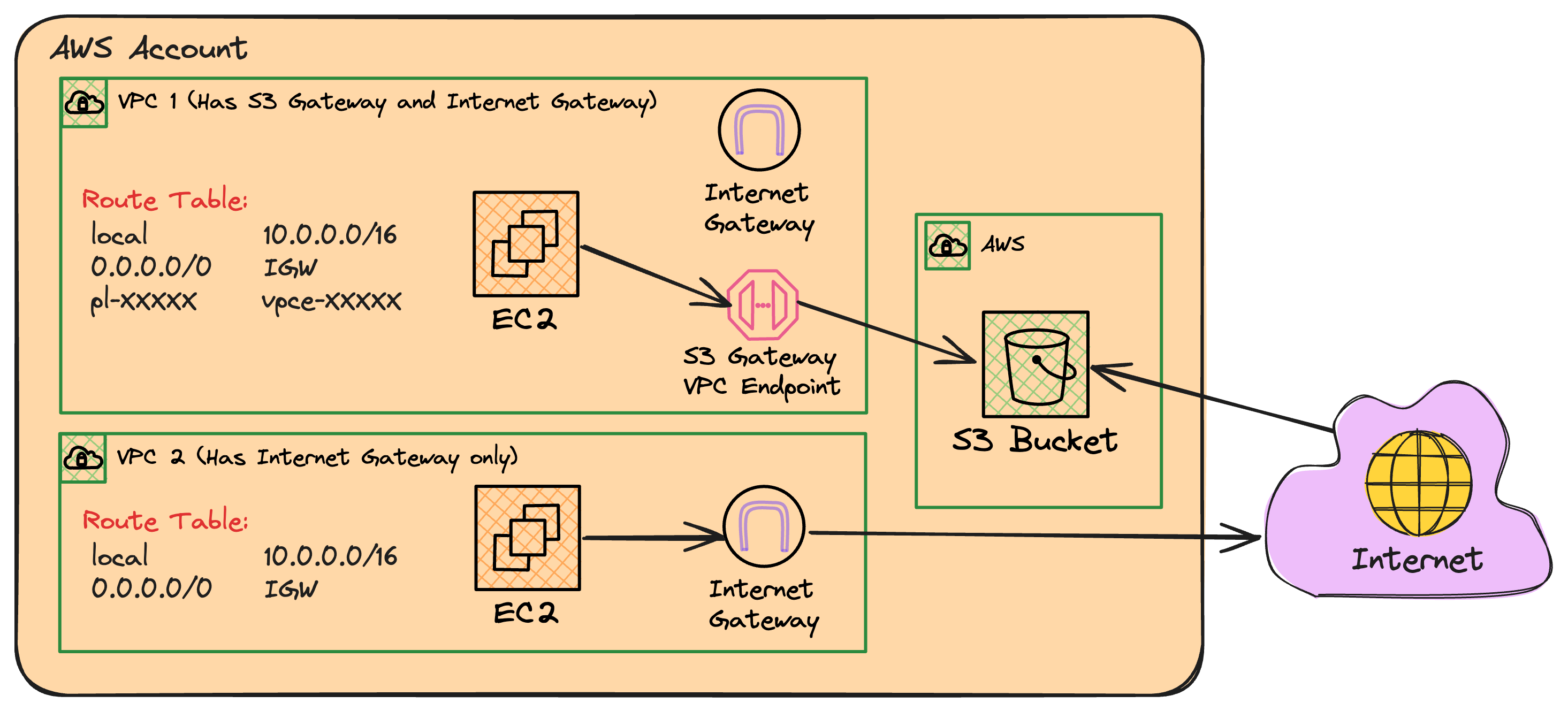 aws-multiple-experiments-vpc-networking.png