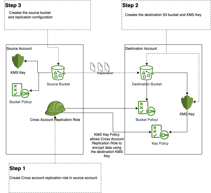 s3_cross_region_kms_1.png
