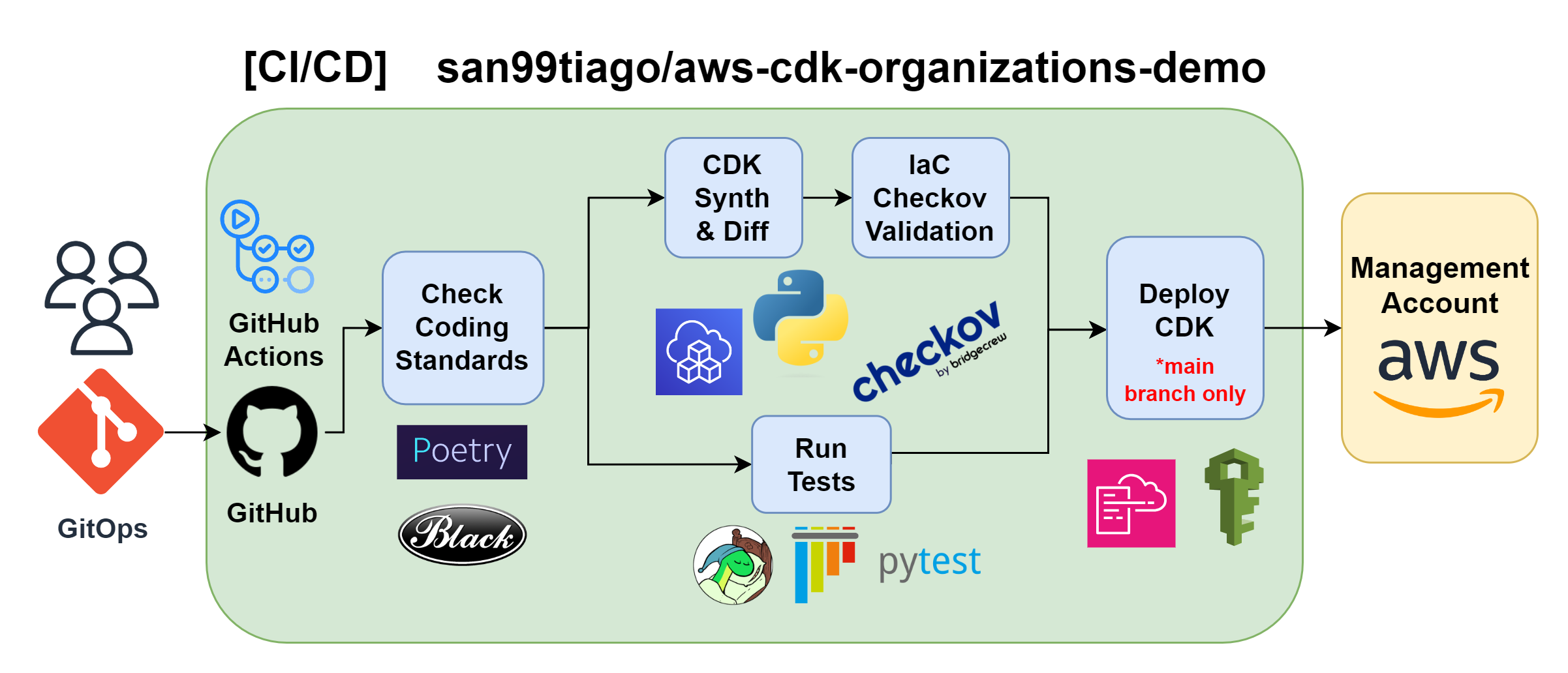 aws-cdk-organizations-demo-cicd.png