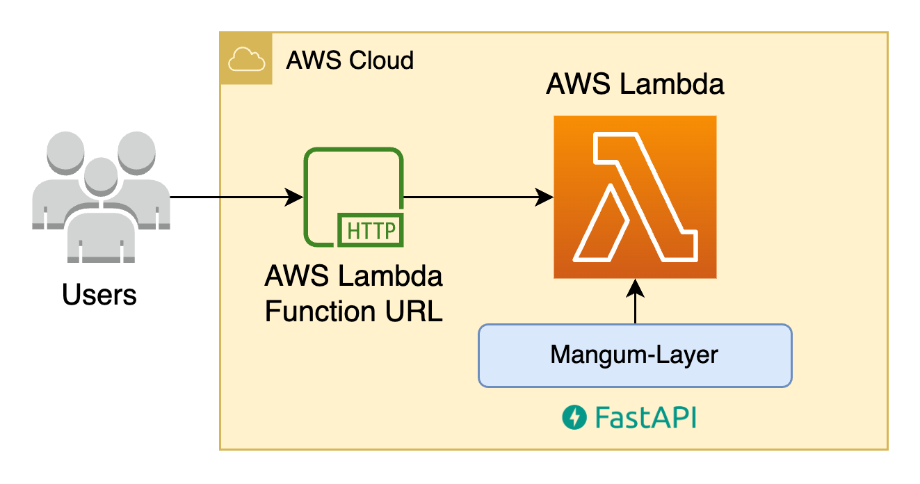 aws_cdk_fastapi_lambda.png