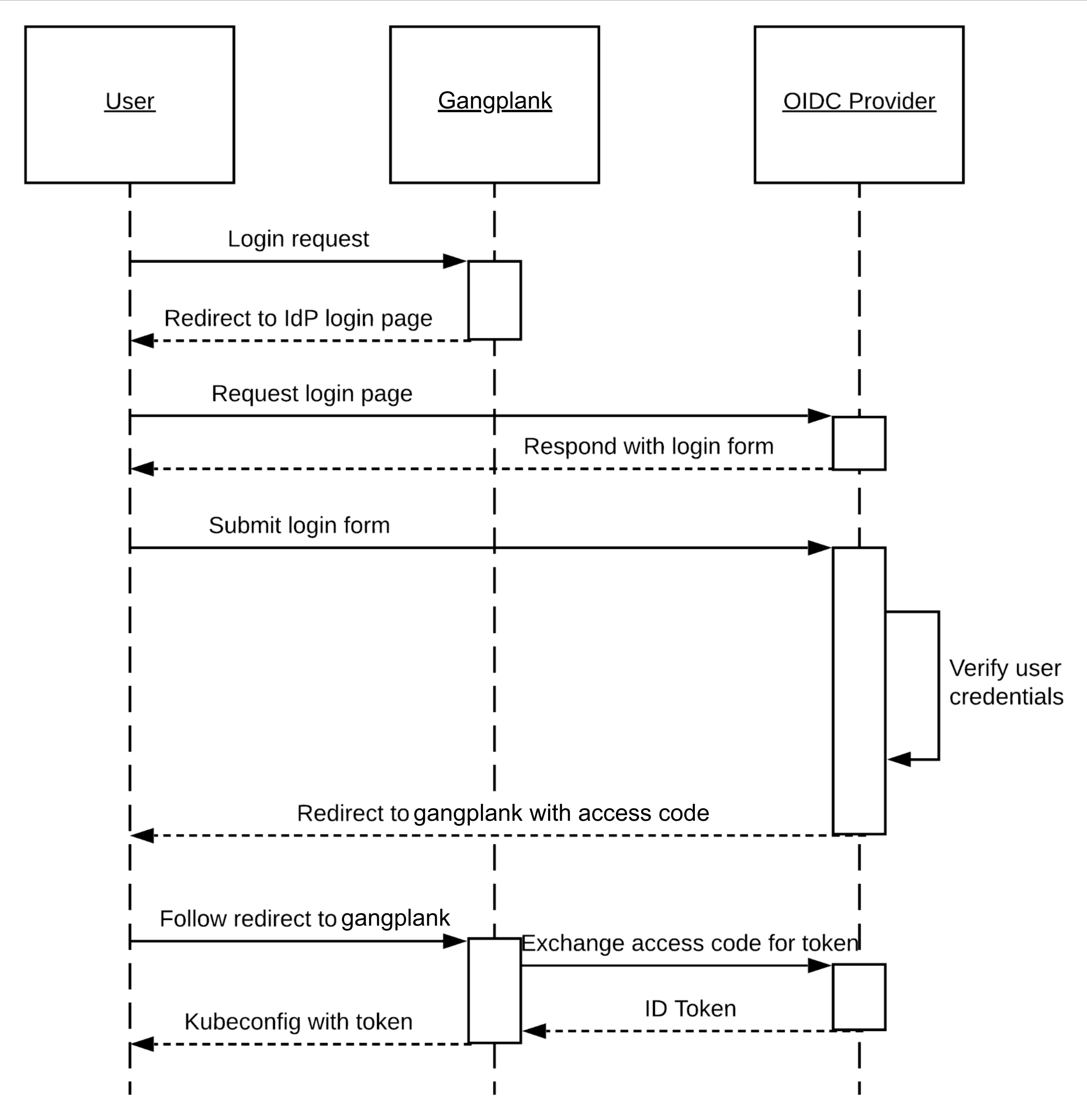 gangplank-sequence-diagram.png