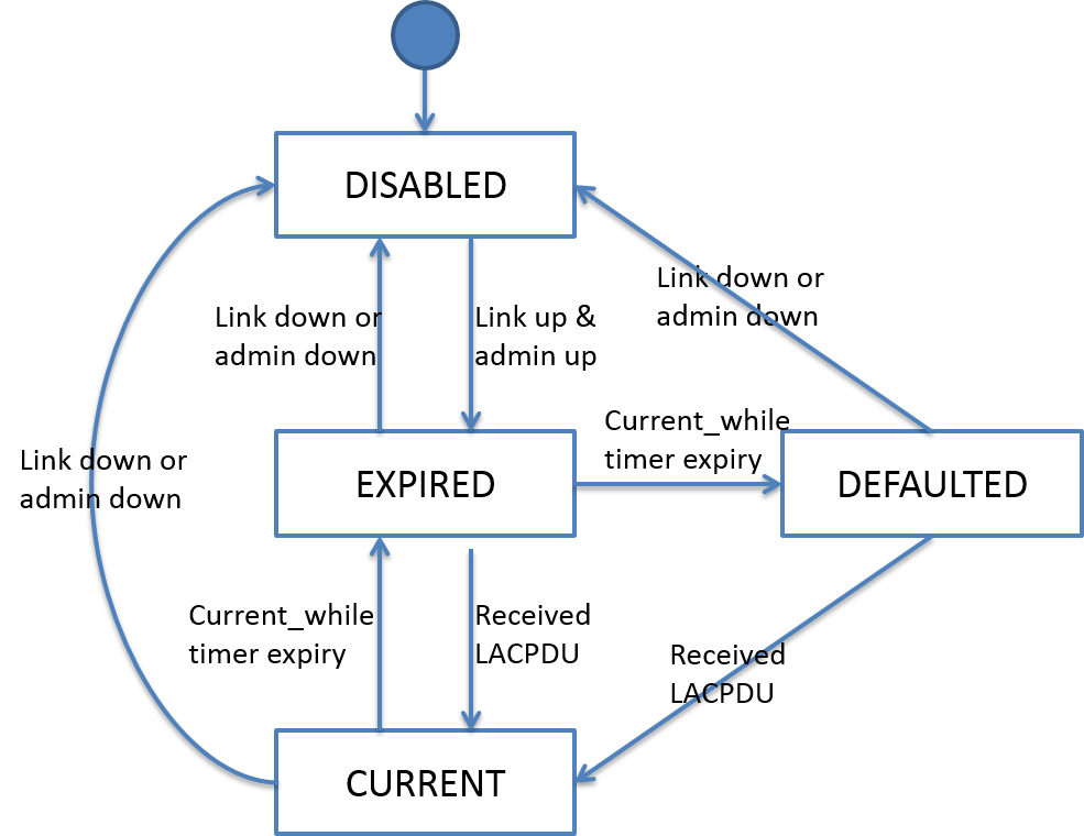 Current_LACP_State_Machine.png