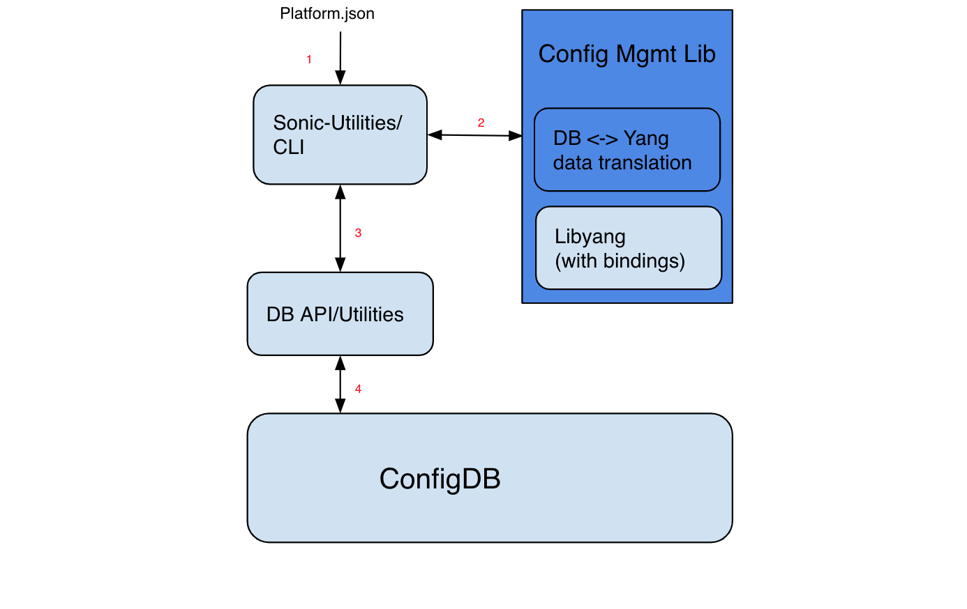 sonic-dpb-config-interfaces.png