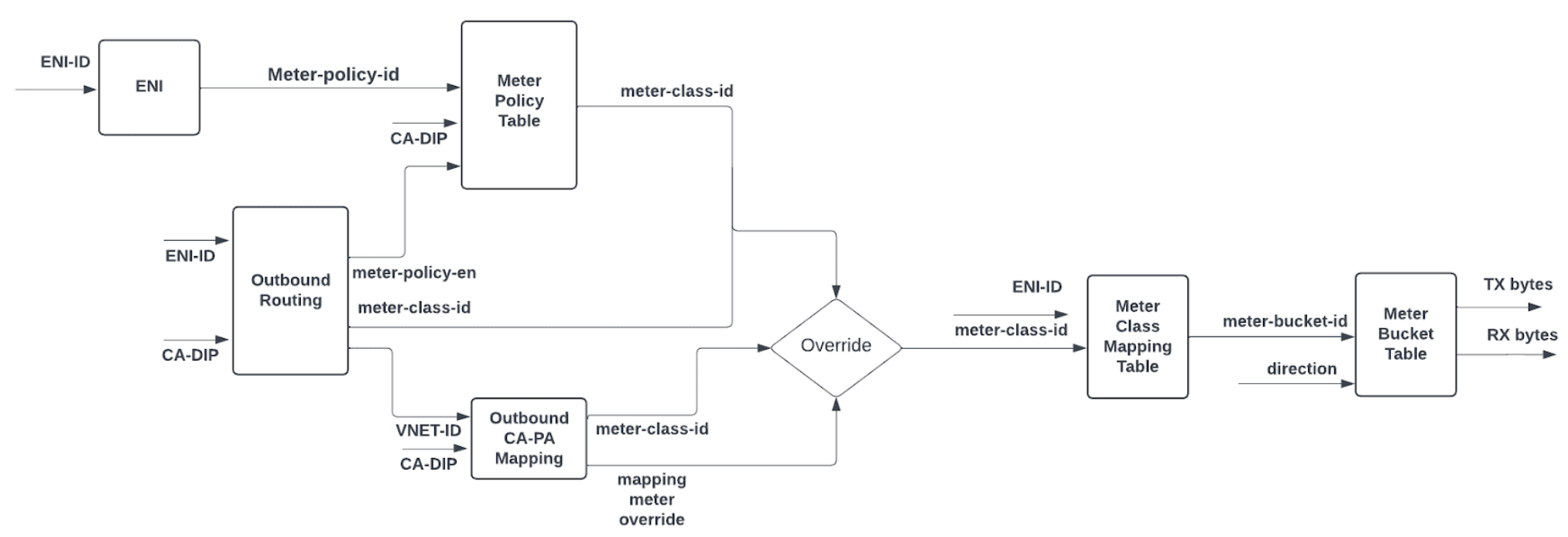 dash-hld-outbound-meter-pipeline.png