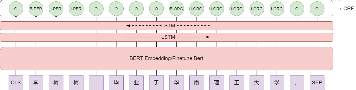 bert-bilstm-crf-model.png