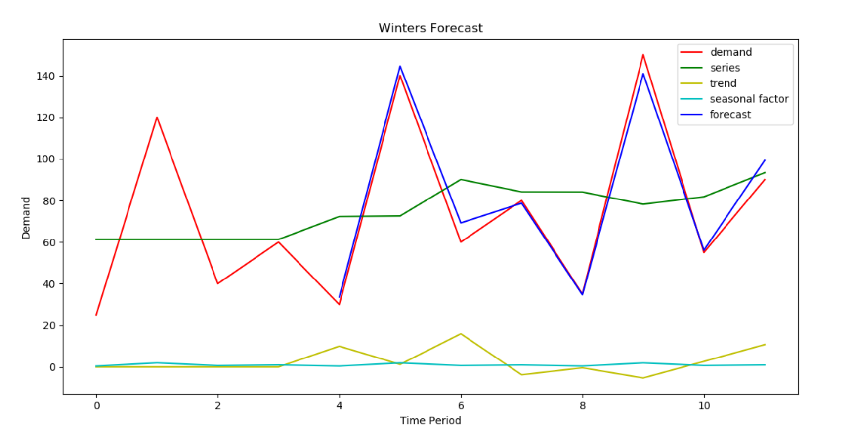 Output_Winter's_Model_Graph.PNG