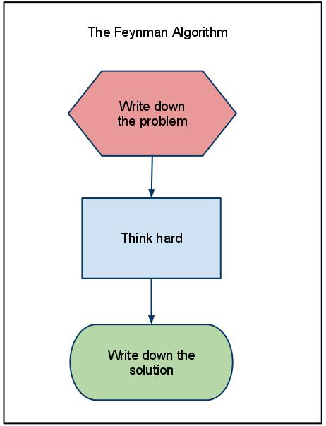 the-feynman-algorithm.jpg