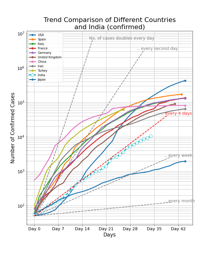 Trend Comparison with India (confirmed).png