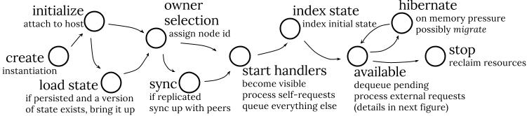 service-lifecycle