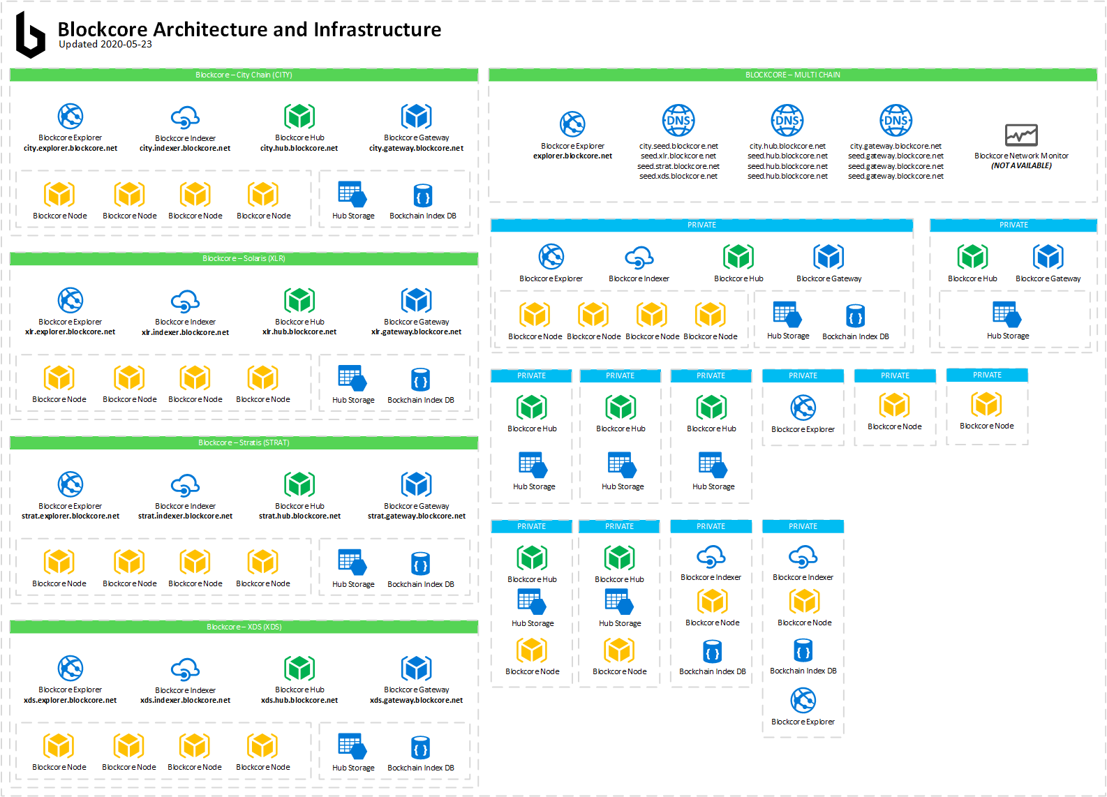 Blockcore-Architecture-Infrastructure.png