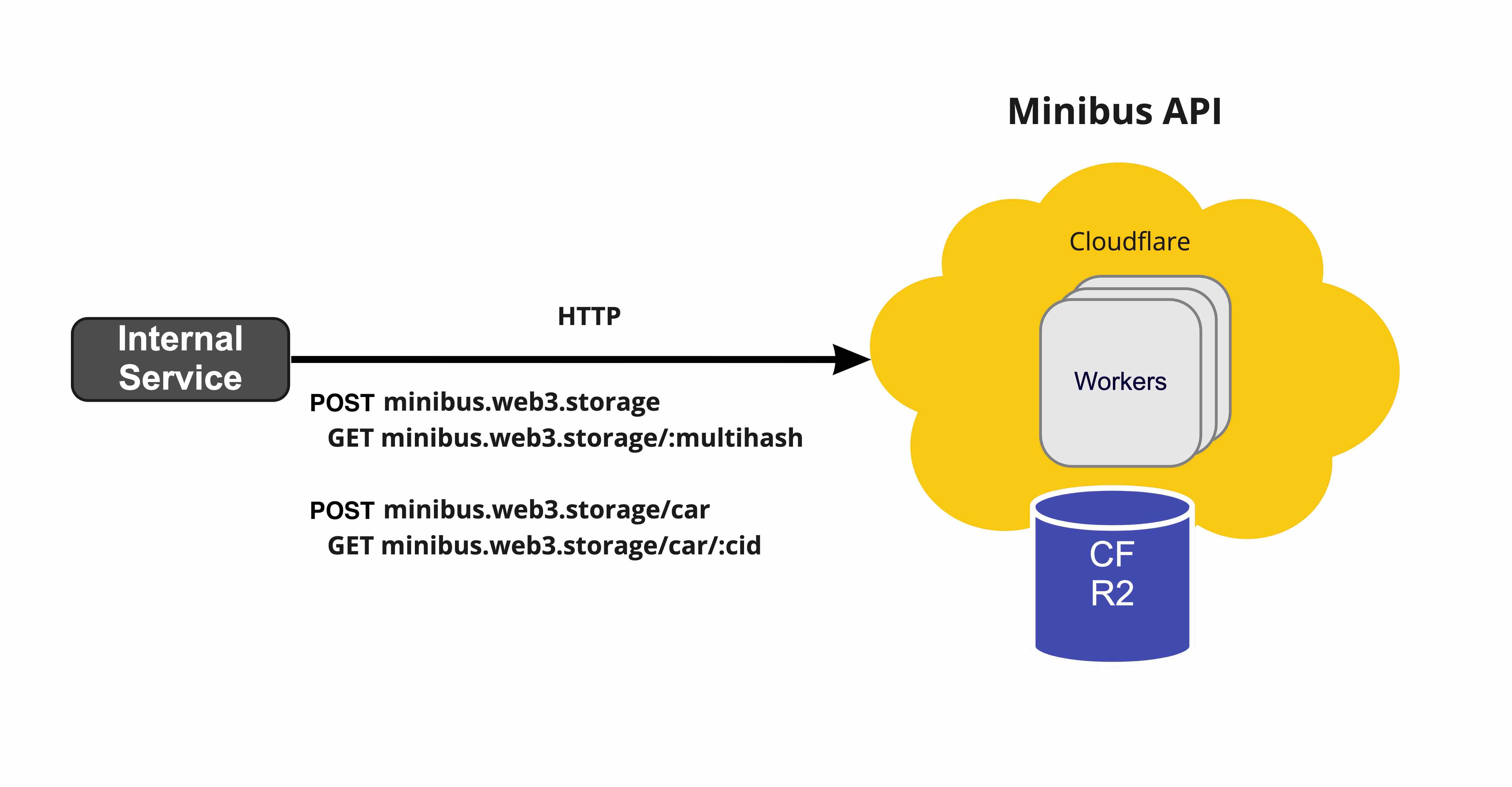 minibus.web3.storage-api.jpg