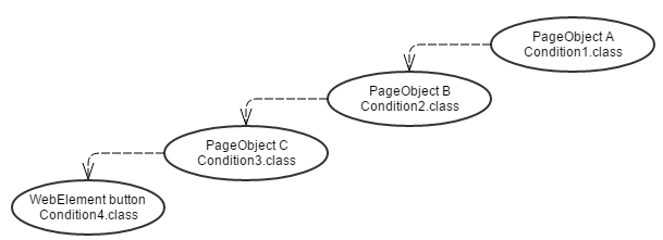 Page Objects