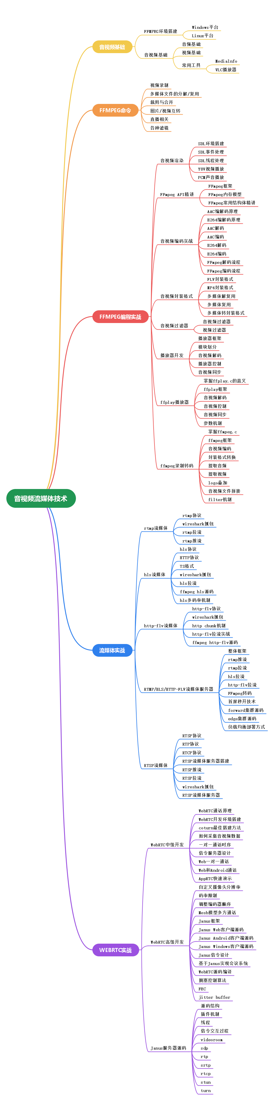 音视频流媒体开发知识归纳导图.png