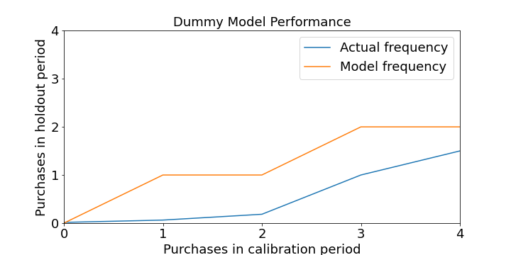 dummy_model_performance_repeat_purchasers.png