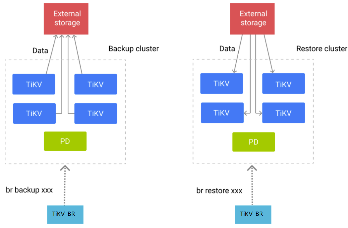 tikv-br-architecture.png